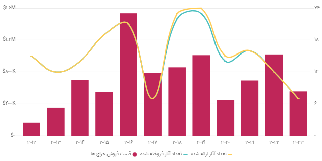 نمودار 2. مقایسه تغییر در مجموع فروش آثار خط‌نگاری نو در حراج تهران با تعداد آثار ارائه شده و فروخته شده. از 2012 تا آگوست 2023. منبع: آرتچارت.